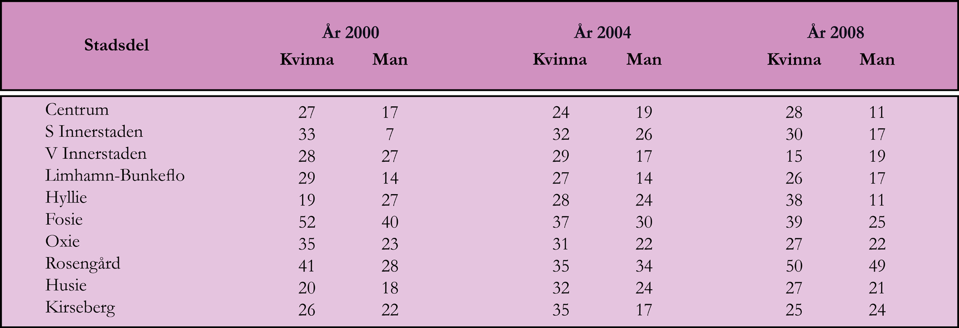 Bland personer födda i Sverige var andelen med låg tillit lägre än bland personer födda utomlands.