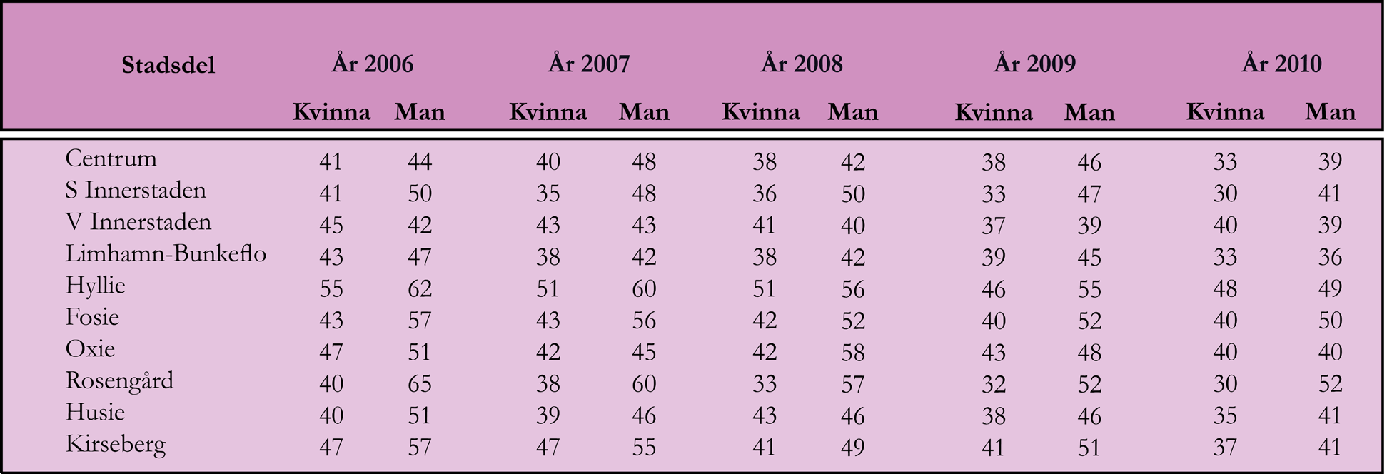 Skadeincidensen, antal skadade per 1000 invånare och år, varierar över åren men även mellan Malmös stadsdelar och mellan könen.