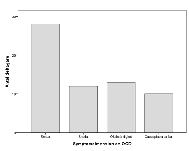 Figur 2. Figuren illustrerar hur många deltagare det fanns inom de fyra olika kategorierna (smitta, skada, ofullständighet och oacceptabla tankar) inom symtomdimension av OCD. 3.1.