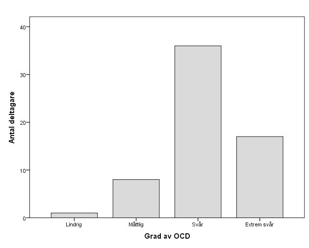 Figur 3. Figuren visar hur många deltagare det fanns i de fyra kategorierna för grad av OCD ( lindrig, måttlig, svår och extremt svår ).