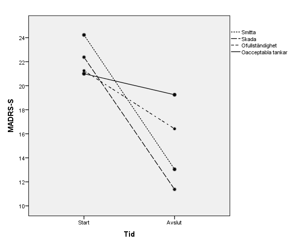 Figur 6. Denna figur visar hur poängen på MADRS-S förändras mellan start och avslut för de fyra symtomdimensionerna av OCD (smitta, skada, ofullständighet och oacceptabla tankar). 3.