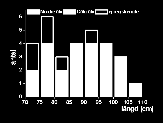 Tabell 3. Andel [procent] av de startande blankålarna observerade nedströms hösten 2010. T&T = flyttade från Vänersnäs. T&T totalt baserat på 30 och aktivt simmande på 24 ålar.