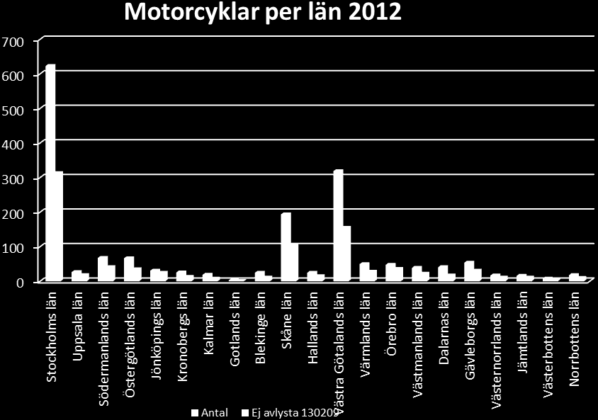 Motorcyklar 212 per län Län Antal Inte avlysta 1329 Procent inte avlysta Stockholms län 623 313 5,24% Uppsala län 27 18 66,67% Södermanlands län 68 41 6,29% Östergötlands län 67 35 52,24% Jönköpings