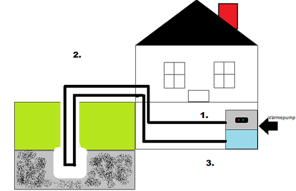 1.Bergvärmepumpen hämtar värme ur ett borrhål i marken. 2.Borrhålet kan vara upp till 200 meter djupt. 3.