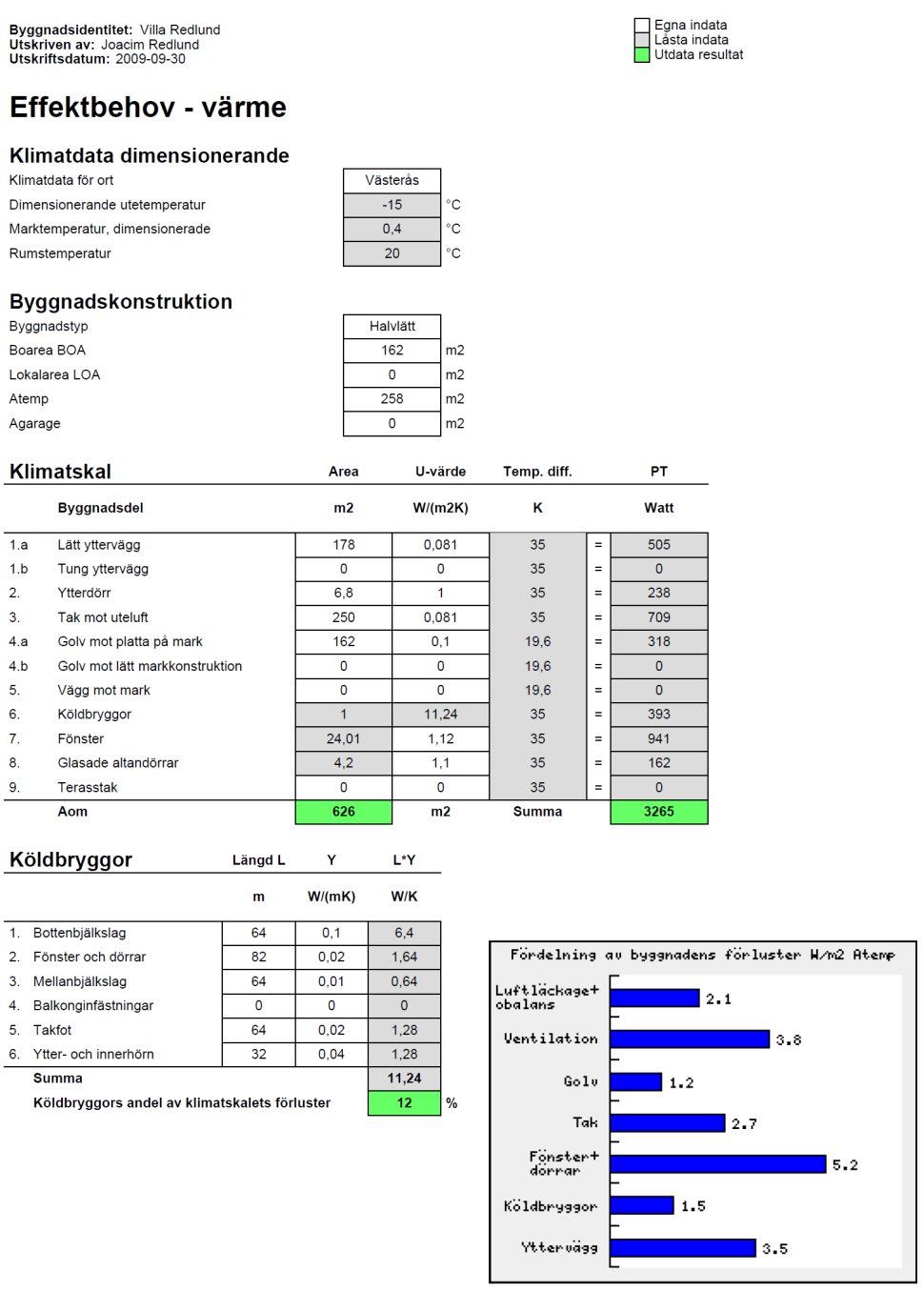 Energikalkyl bil 2