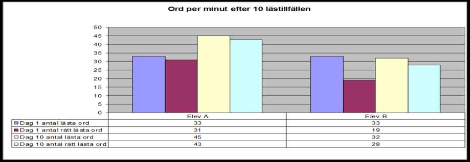 Fler exempel Två pojkar under vt av deras första skolår. Elev A läser 33 ord på en minut varav 31 ord avkodas rätt. Elev B läser exakt lika många ord på en minut varav 19 ord avkodas rätt.
