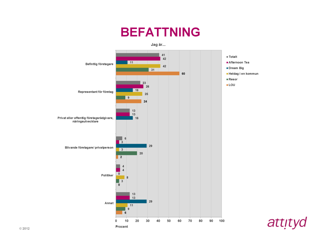 41 procent av de som deltagit i aktiviteterna är företagare och 23 procent är representanter från företag. De olika aktiviteterna lockar deltagare från olika befattningar.