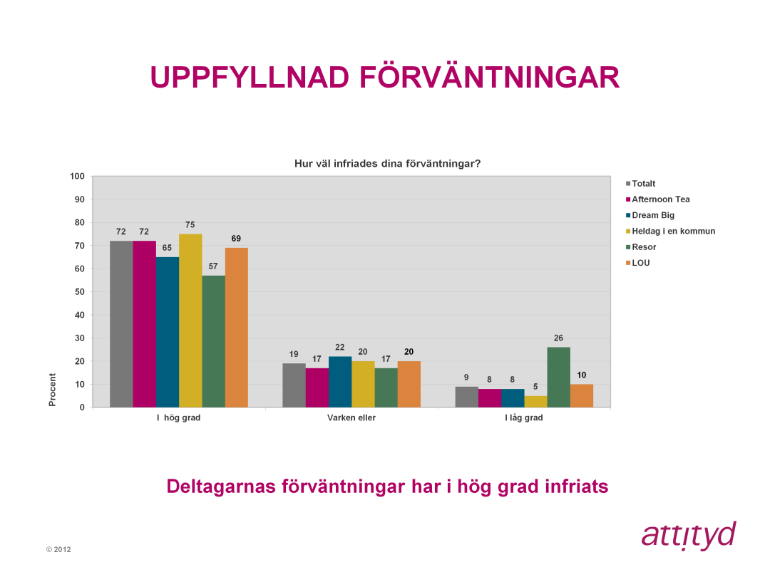 Aktiviteterna Heldag i en kommun, Afternoon Tea och LOU har i hög grad infriat deltagarnas förväntningar, medan Dream Big och aktiviteten Resor infriat förväntningar i lägre grad.