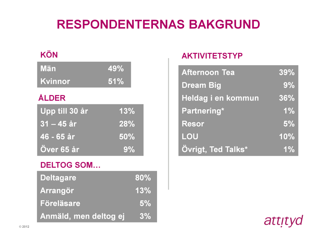 I bilden ovan ser vi att det är en jämn fördelning av kvinnor och män som deltagit i utvärderingen.