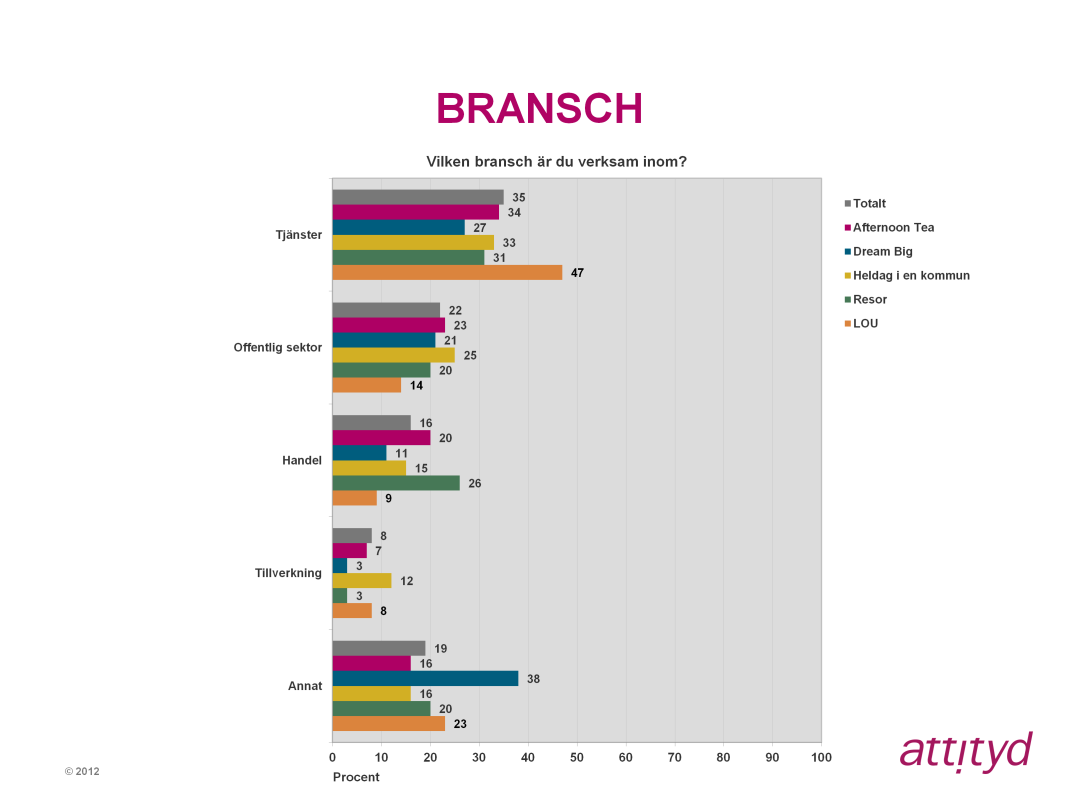 Diagrammet visar att aktiviteterna totalt sett drar flest deltagare från tjänstesektorn följt av den offentliga sektorn.