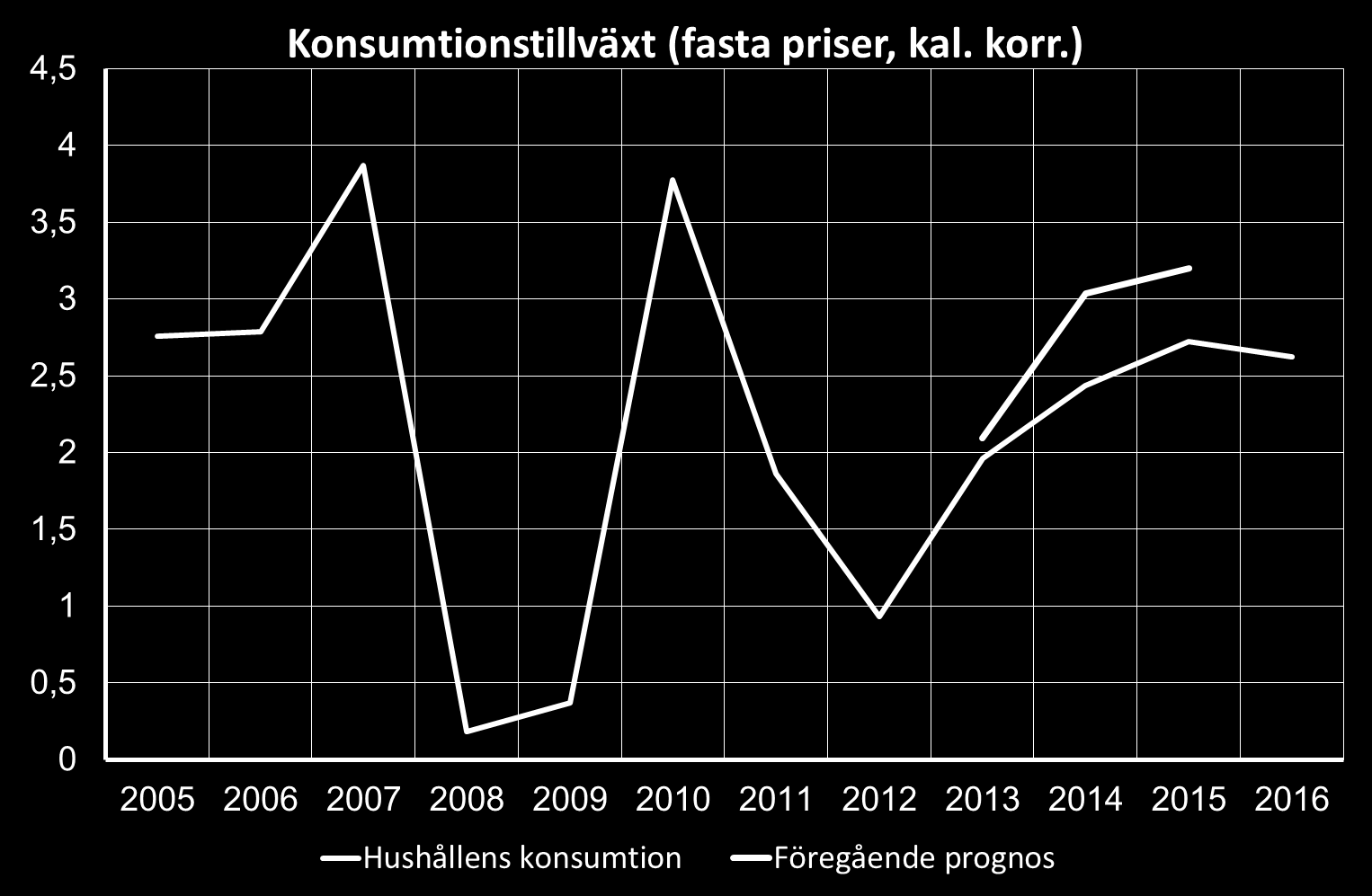 Fortsatt bra förutsättningar för