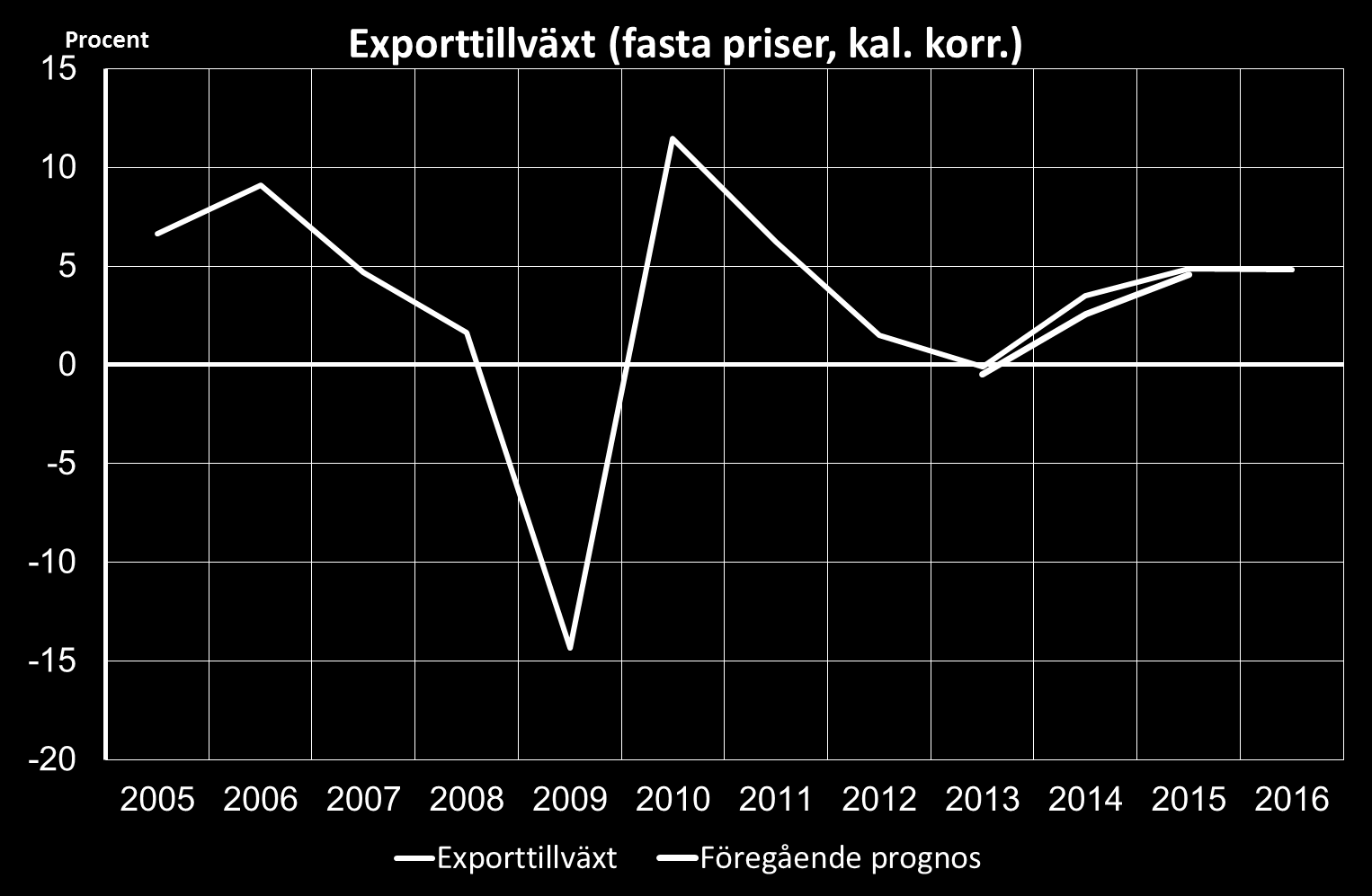 Exporttillväxten återvänder i