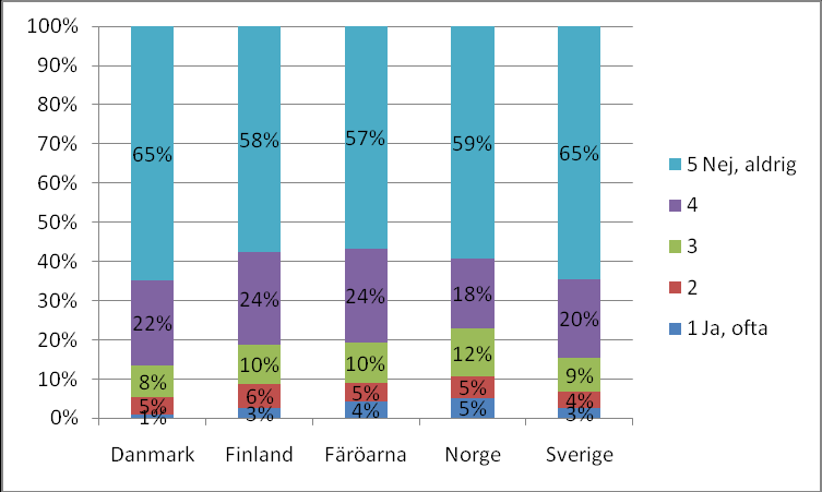 Figur 31 Fördelning av svar på frågan: Använder du handsfree när du pratar i mobiltelefon under bilkörning?