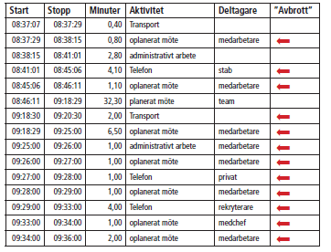 distansera sig från ledarrollen Upplevda ledarskapskrav Att ha en ledarroll Stänga av jobbet genom en aktiv fritid Skagert et al 2008 Vad använder chefer sin tid till?