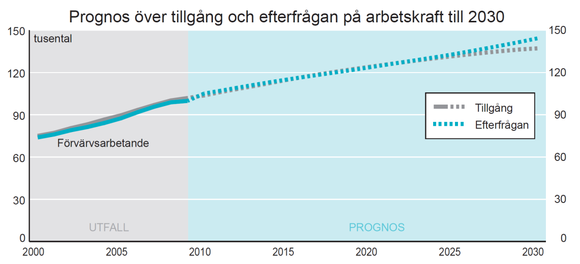 2013-11-22 Olle Dahlberg För såväl civil- som högskoleingenjörer inom bygg och maskin, har etableringsgraden under hela perioden varit högre än genomsnittet för samtliga examensgrupper.