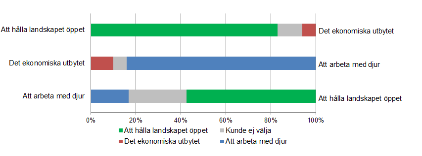 9 Statistikrapport 2012:07 Del 2 Fårföretagarnas attityder och framtidsplaner Uppgifterna i detta kapitel baseras på en mindre urvalsundersökning som genomfördes via telefon i augusti och september