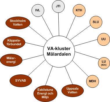 Ingår i VA-kluster Mälardalen KTH: Royal Institute of Technology, Stockholm SLU: Swedish University of Agricultural Sciences, Uppsala UU: Uppsala University, Uppsala LU: Lund University, Faculty of