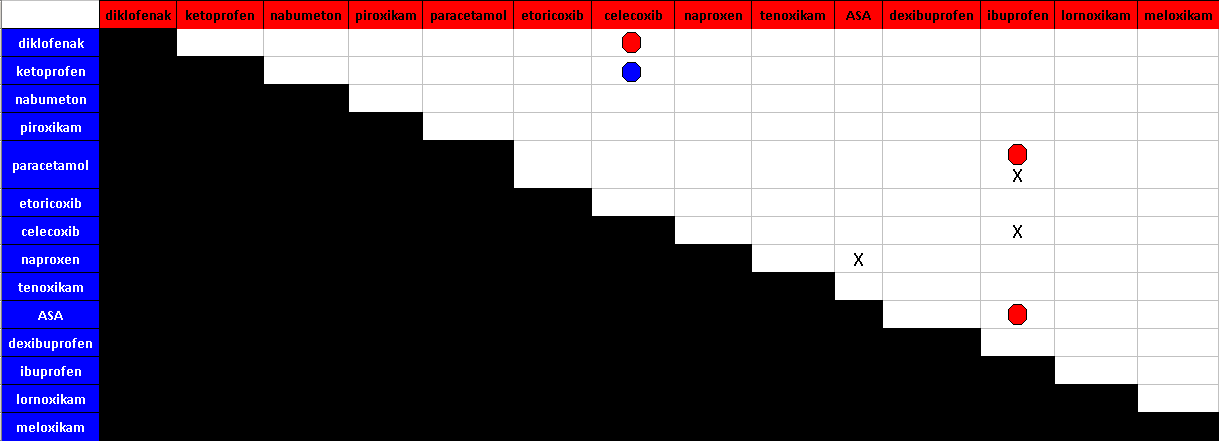 Tabell 5. Översikt av resultat från alla 84 jämförelser i 63 studier (alla smärtformer). X = ingen skillnad; blå = läkemedel i Tabell 6.