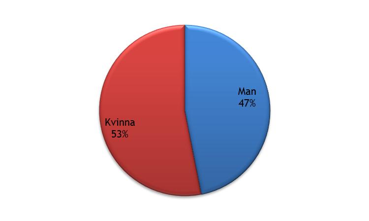 BAKGRUNDSDATA En liten övervikt kvinnor har svarat, marginalen