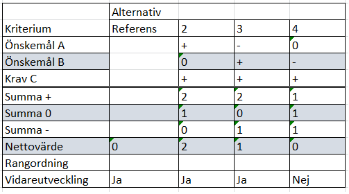 4.4 Pughmatris En Pughmatris är en så kallad relativ beslutsmatris. Denna typ av matris används som ett hjälpmedel vid utvärdering och val av koncept vid produktutveckling.