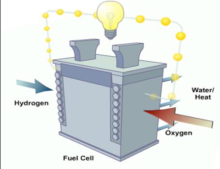 Principskiss av bränslecellssystem Air Fuel Bränsle + värme katalysator Väterik gas Water vatten HCs Olika metoder finns för reformering (SREF, ATR, CPO) Olika metoder finns för gasrening