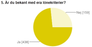 Fråga 4 Har ni diskuterat löneöversynen på arbetsplatsen? Varje arbetsplats ska diskutera, exempelvis vid arbetsplatsträffen, vad årets löneöversyn innebär för den egna verksamheten.