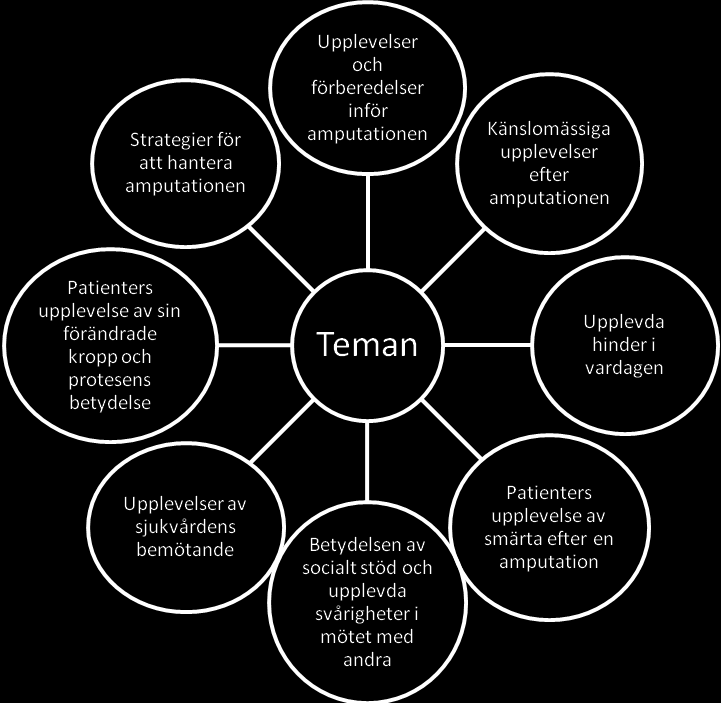 RESULTAT Analysen av studierna har gett upphov till åtta teman som beskriver upplevelserna i livet efter en amputation. Fig.1.