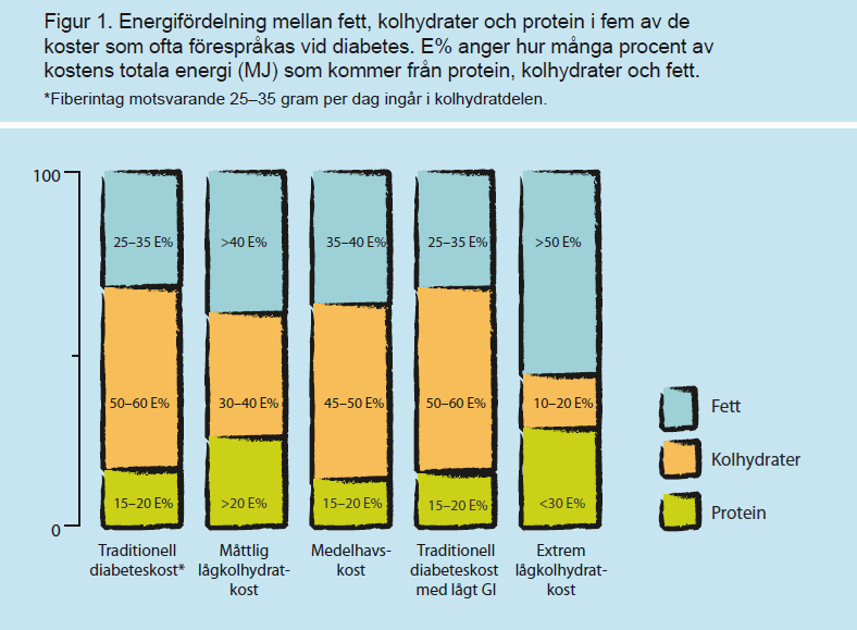 Socialstyrelsen rekommenderar en för diabetiker extrem högkolhydratkost med 30 60 E% kolhydrater och för att gardera sig finns det en extrem lågkolhydratkost som dock inte ska rekommenderas av