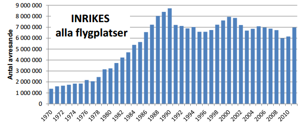Figur 76. Antal avresande passagerare inrikes 1970-2011. Källa: Transportstyrelsen. Den historiska reseutvecklingen för inrikes flygresor ser ut enligt ovan.