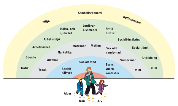 mars 21 48(5) Folkhälsa Befolkningens hälsa är en betydelsefull resurs och ett grundläggande villkor för en positiv samhällsutveckling.