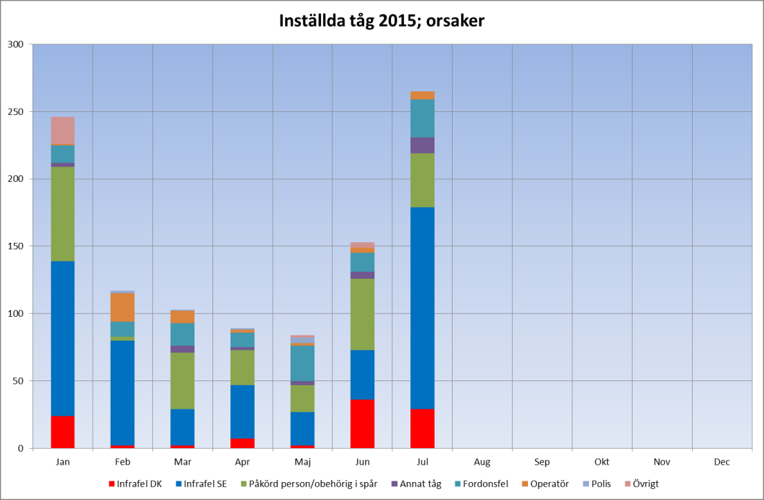 Under perioden januari juli har 254 tåg ställts in bara på grund av obehöriga i spår.