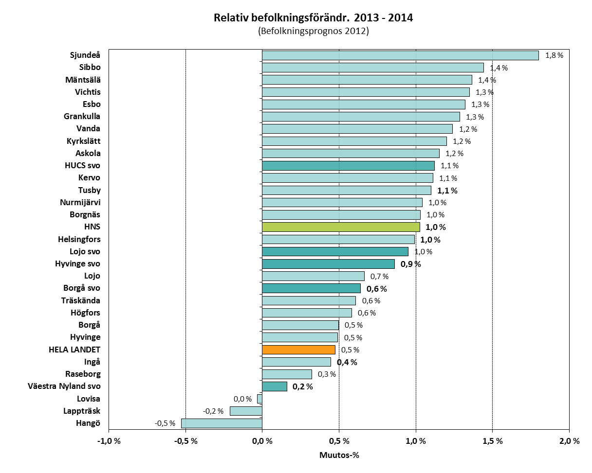 Allmän motivering Förändring BEFOLKNINGSUTVECKLING Befolkning 31.12.