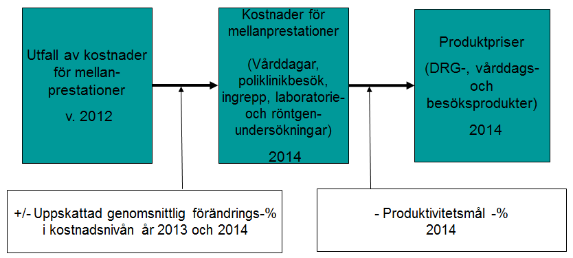 Produktifiering, prissättning och fakturering allmän motivering I de årliga kostnadsberäkningarna beräknas kostnaderna för produktion av mellanprestationer på basis av föregående års