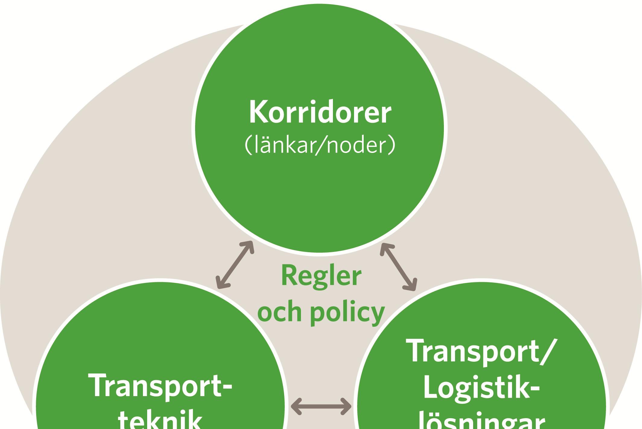 5. Utvecklingsprojekt För att kunna utveckla Gröna Korridorer krävs det ökad kunskap om transport- och logistiklösningar, transportkorridorer, transporttekniker samt policys och regelverk, samt
