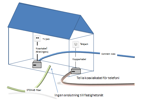 2 Figur 1 Båda näten avslutas med bostadsnät i varje lägenhet med uttag i merparten av rummen. Bostadsnäten är anlagda i kanalisation i väggarna.