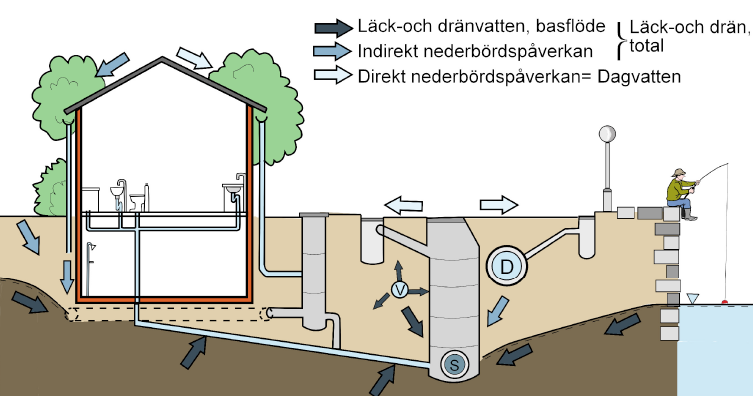 Ovan har fem olika systemlösningar beskrivits, men i praktiken är systemen inte så renodlade.