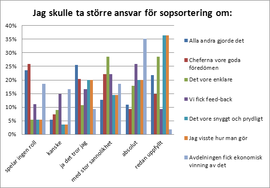 23(37) Diagram 6.6. Svar på frågan: Jag skulle kunna ta större ansvar för sopsorteringen om Eftersom antalet deltagare är litet bör inte alltför långtgående slutsatser dras av resultaten.