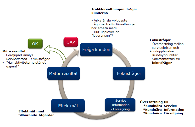 24(5) 205-09-0 SL-S-55822 K (Öppen) I årsklockan och inför den årliga revisionen av utvecklingsplanen tillfrågas kunderna igen och förhoppningsvis har genomförda åtgärder givit resultat och därmed