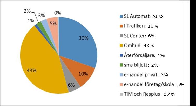 77(5) 205-09-0 SL-S-55822 K (Öppen) Figur 9: Försäljning per kanal, 203 Kostnadseffektivitet En jämförelse av kostnadseffektiviteten för försäljningskanalerna inom SL Access visas i