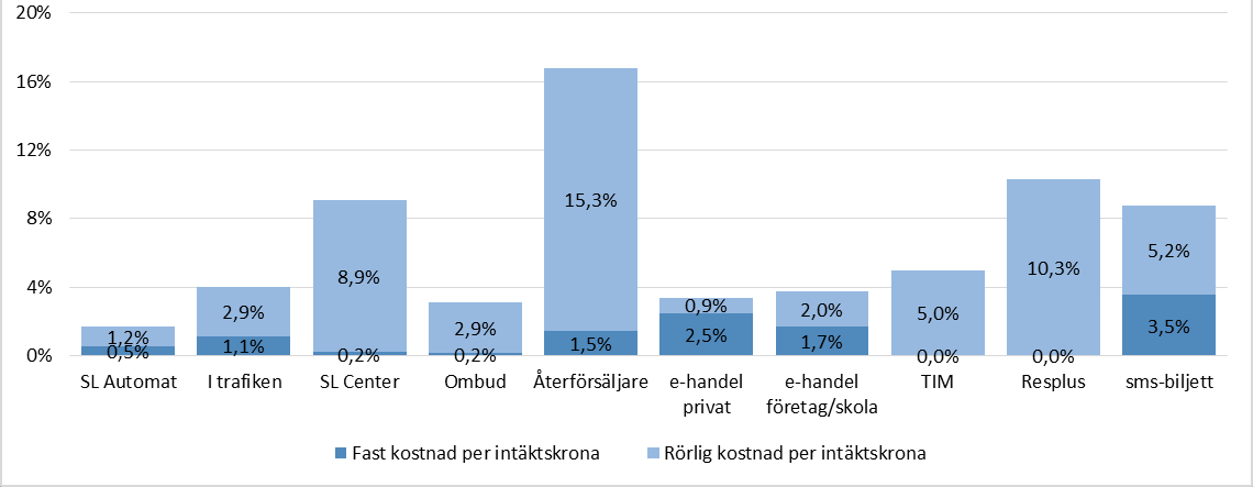 Diagrammet visar att det finns en stor potential för nettokostnadsbesparing genom att flytta försäljning till e-handel privat (0,9 % rörlig kostnad per intäktskrona) och till SL