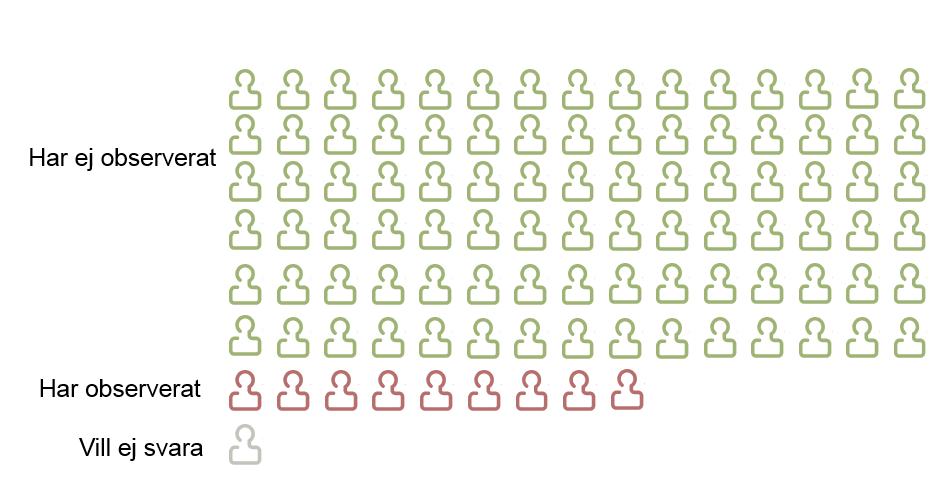 Visualiseringar I vilken grad anser du att användning av narkotika i krogmiljö (krogar, nattklubbar och restauranger) är ett problem för dig när du vistas i dessa miljöer?