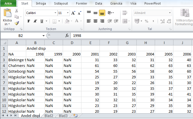 4. Ta bort kolumn A och B, och rad 1-5, 7-8, så att bara raden med årtal blir kvar. 5. Lägg in ny rad 1 och skriv samma namn i B1 som på fliken. 6.