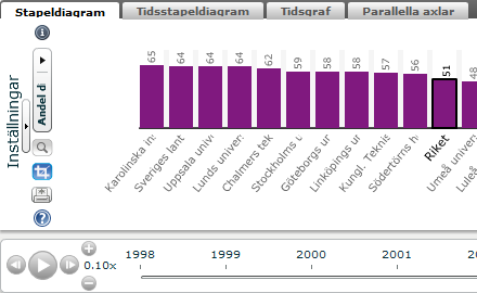 Klassindelning i färglegenden Med de ikoner som visas vid färglegenden kan man påverka enligt vilken princip diagrammens färgindelning beräknas.