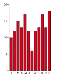 Viktiga verktyg i InDesign när man ska rita stapeldiagram är: Referenspunkt Numeriska fält Duplicera Börja med att skapa den första stapeln - rita upp ett litet tomt block. Gör det mm högt.