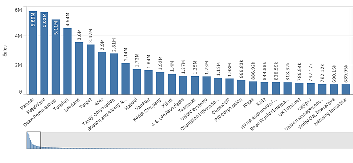 Bläddring och minidiagram När antalet dimensionvärden överskrider bredden på visualiseringen visas ett minidiagram med en bläddringslist.