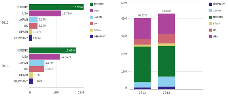 Använda stapeldiagram Försäljning per region och år, visualiserat i ett stapeldiagram med horisontella flervärdesstaplar och ett stapeldiagram med vertikala staplade staplar Beskrivning Ett