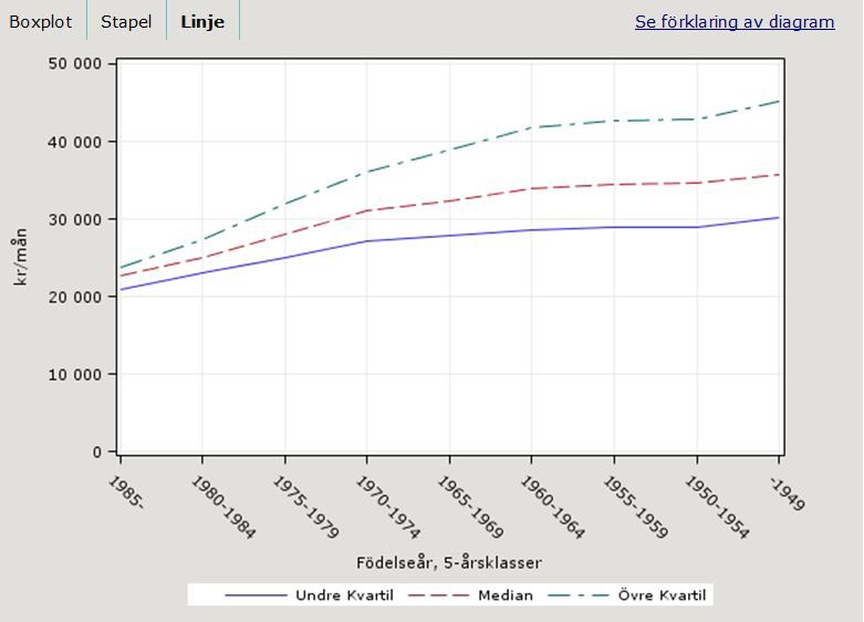 Om linjediagrammet Linjediagrammet visar undre kvartillön, medianlön och övre kvartillön. Observera att linjediagrammet endast kan väljas för presentationssätten födelse- och examensår.