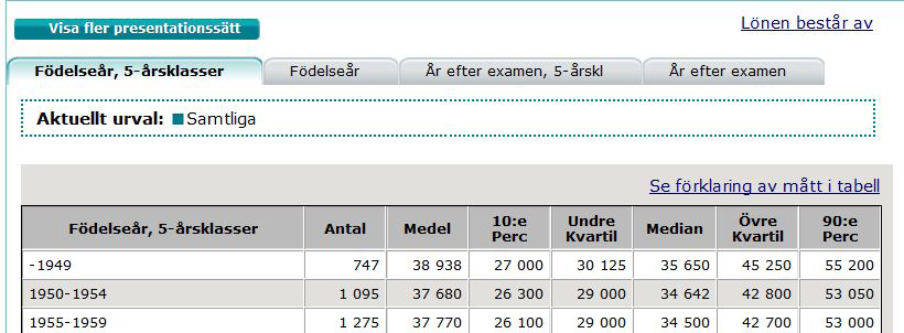 Olika sätt att presentera urvalet I ursprungsdiagram och tabell visas urvalet fördelat på ålder i femårsklasser.