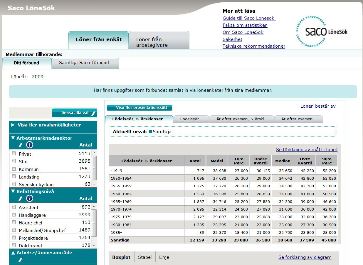 3. Gör ditt urval Bild 4 Bocka för önskade val i rutorna Exempel på urvalsbox Så här gör du ditt urval: När du kommer in på ingångssidan i Saco Lönesök ser du lönestatistik för samtliga tillgängliga