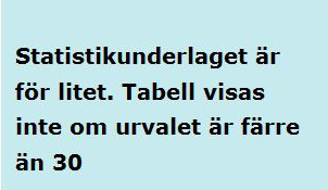 Information om ditt urval I den prickade ramen till höger om urvalsboxarna ser du rubriken Aktuellt urval. Här finns en beskrivning av det urval du gjort och som visas i tabell och diagram.